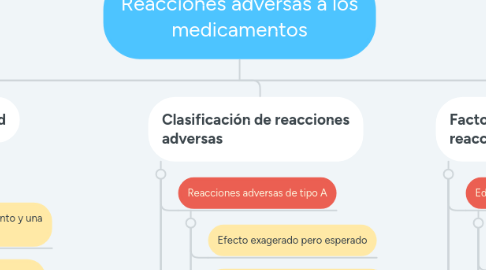 Mind Map: Reacciones adversas a los medicamentos