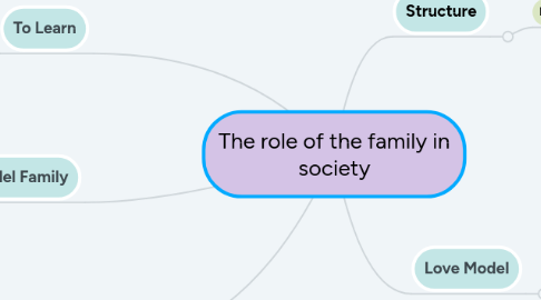 Mind Map: The role of the family in society