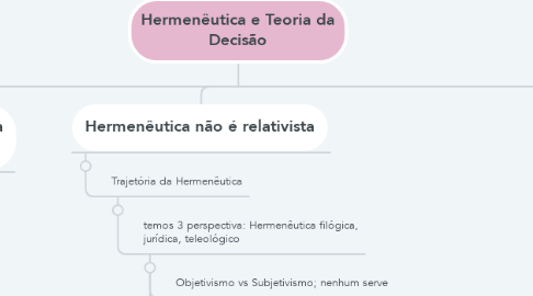 Mind Map: Hermenêutica e Teoria da Decisão