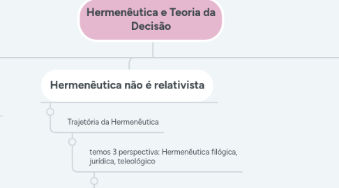 Mind Map: Hermenêutica e Teoria da Decisão