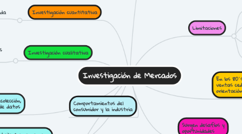 Mind Map: Investigación de Mercados