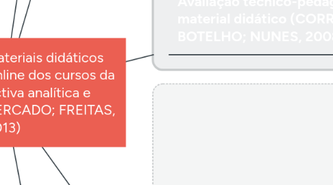 Mind Map: Avaliação de materiais didáticos para educação online dos cursos da UAB: perspectiva analítica e reconstrutiva (MERCADO; FREITAS, 2013)