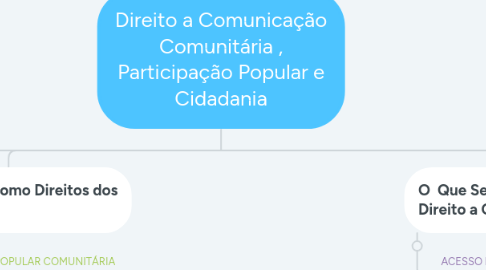 Mind Map: Direito a Comunicação Comunitária , Participação Popular e Cidadania