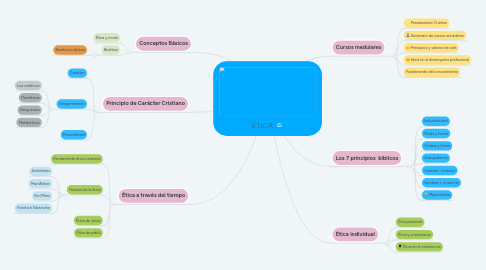 Mind Map: ÉTICA