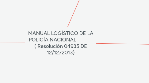 Mind Map: MANUAL LOGÍSTICO DE LA POLICÍA NACIONAL ( Resolución 04935 DE 12/1272013)