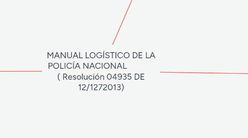 Mind Map: MANUAL LOGÍSTICO DE LA POLICÍA NACIONAL              ( Resolución 04935 DE 12/1272013)