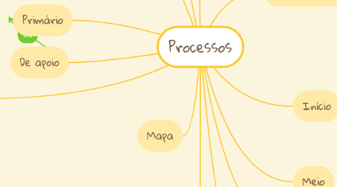 Mind Map: Processos