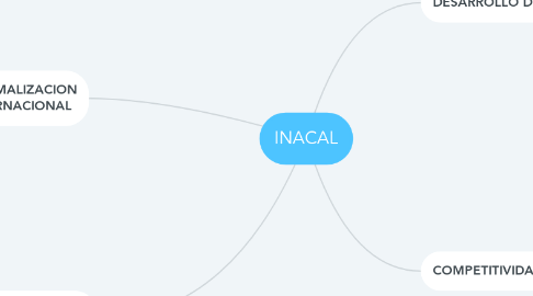 Mind Map: INACAL