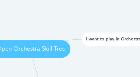 Mind Map: Open Orchestra Skill Tree