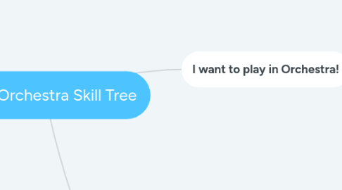 Mind Map: Orchestra Certification