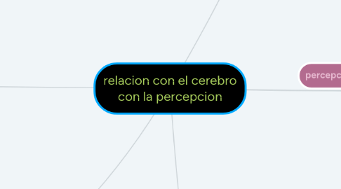 Mind Map: relacion con el cerebro con la percepcion