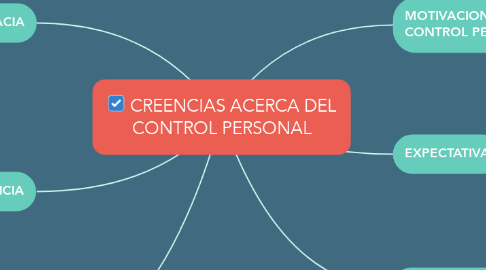 Mind Map: CREENCIAS ACERCA DEL CONTROL PERSONAL