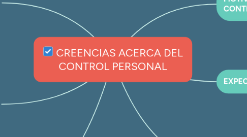 Mind Map: CREENCIAS ACERCA DEL CONTROL PERSONAL