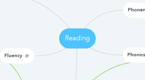Mind Map: Reading
