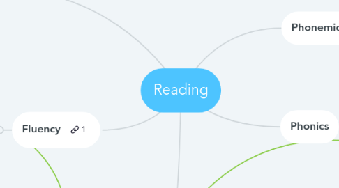 Mind Map: Reading