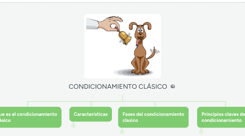 Mind Map: Relación entre