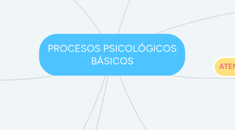 Mind Map: PROCESOS PSICOLÓGICOS BÁSICOS