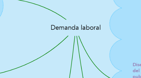 Mind Map: Demanda laboral