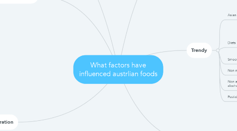 Mind Map: What factors have influenced austrlian foods