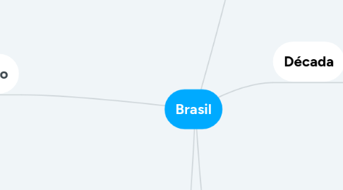 Mind Map: Brasil