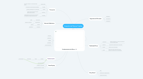 Mind Map: Creación de Marcas Fuertes