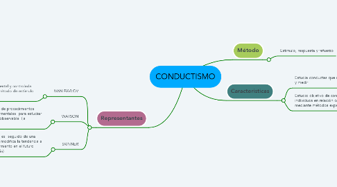 Mind Map: CONDUCTISMO