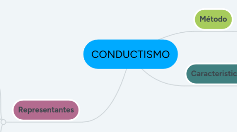 Mind Map: CONDUCTISMO