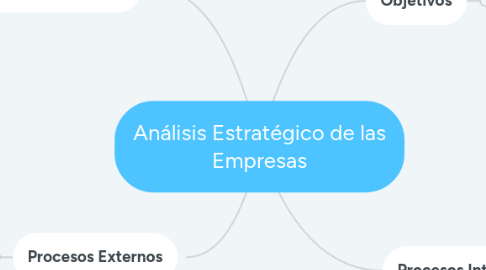 Mind Map: Análisis Estratégico de las Empresas