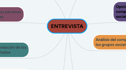 Mind Map: ENTREVISTA