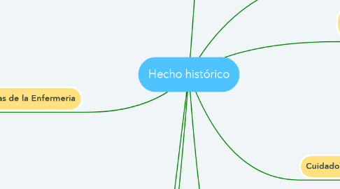 Mind Map: Hecho histórico