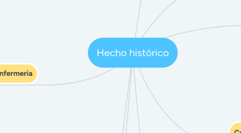 Mind Map: Hecho histórico