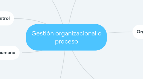 Mind Map: Gestión organizacional o proceso