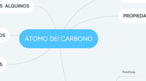 Mind Map: ÁTOMO DEl CARBONO