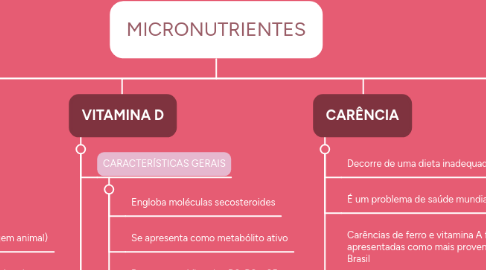 Mind Map: MICRONUTRIENTES