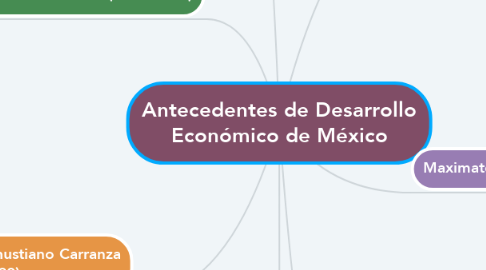 Mind Map: Antecedentes de Desarrollo Económico de México