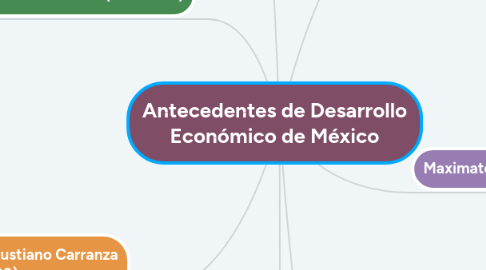 Mind Map: Antecedentes de Desarrollo Económico de México