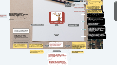 Mind Map: CONDICIONAMIENTO CLÁSICO