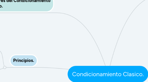 Mind Map: Condicionamiento Clasico.