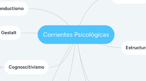 Mind Map: Corrientes Psicológicas