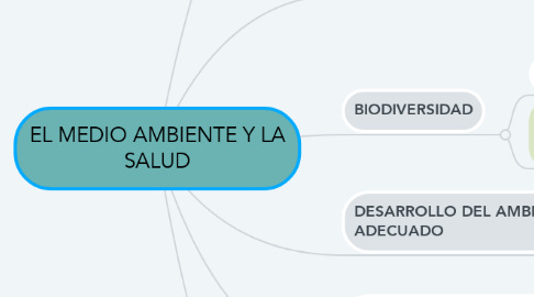 Mind Map: EL MEDIO AMBIENTE Y LA SALUD