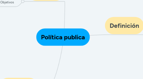 Mind Map: Política publica