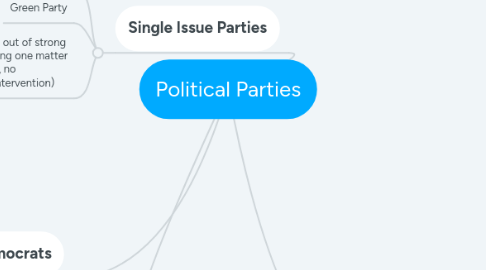 Mind Map: Political Parties