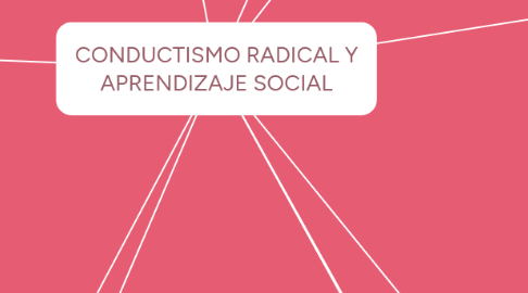 Mind Map: CONDUCTISMO RADICAL Y APRENDIZAJE SOCIAL