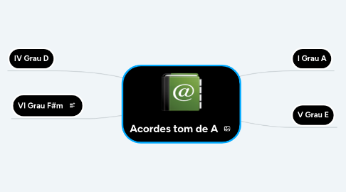 Mind Map: Acordes tom de A