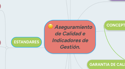 Mind Map: Aseguramiento de Calidad e Indicadores de Gestión.