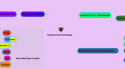 Mind Map: Empowerment Technology