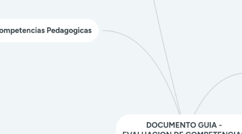 Mind Map: DOCUMENTO GUIA - EVALUACION DE COMPETENCIAS DOCENTE ORIENTADOR