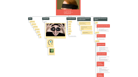 Mind Map: La relación del cerebro con las percepciones