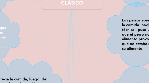 Mind Map: CONDICIONAMIENTO CLÁSICO