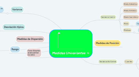 Mind Map: Medidas Univariantes